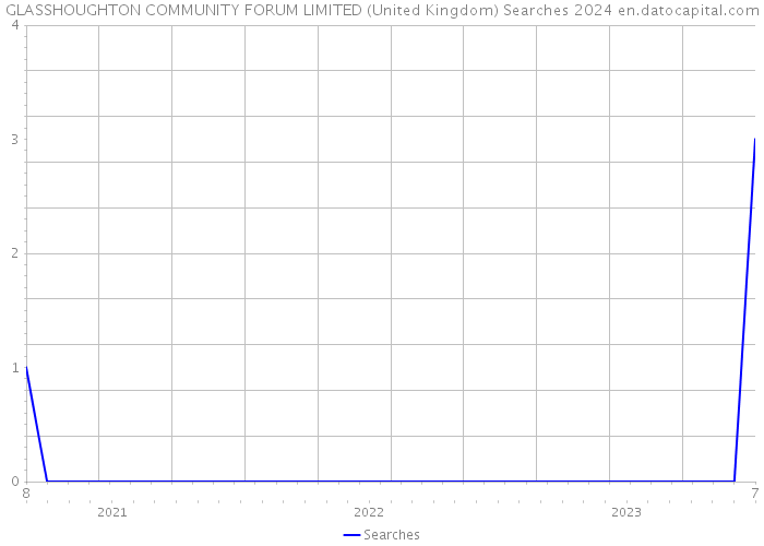 GLASSHOUGHTON COMMUNITY FORUM LIMITED (United Kingdom) Searches 2024 