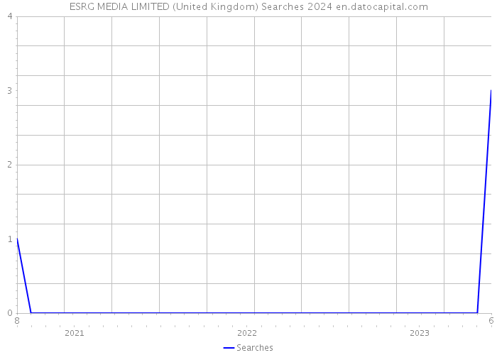 ESRG MEDIA LIMITED (United Kingdom) Searches 2024 