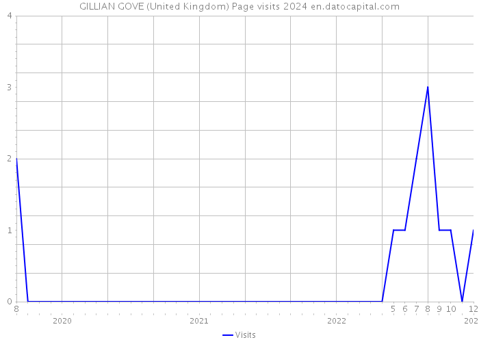 GILLIAN GOVE (United Kingdom) Page visits 2024 