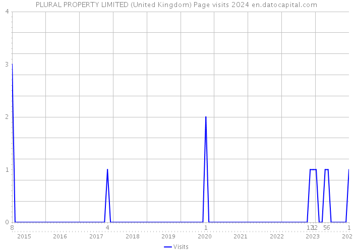 PLURAL PROPERTY LIMITED (United Kingdom) Page visits 2024 