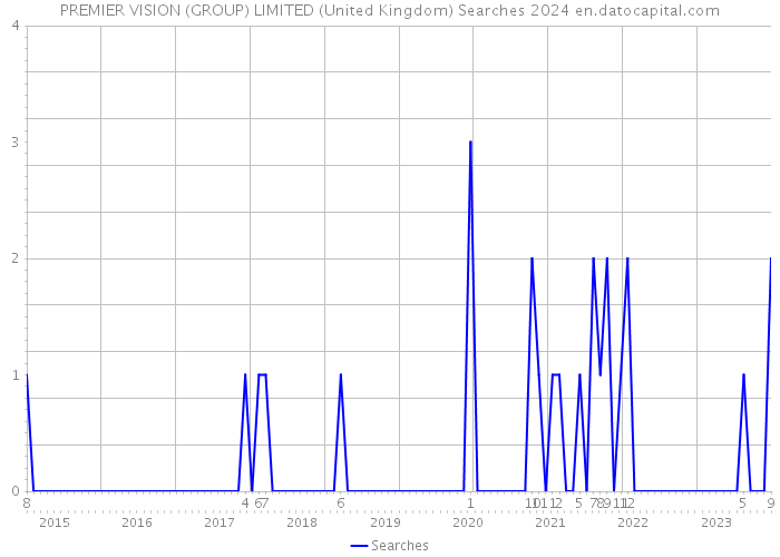 PREMIER VISION (GROUP) LIMITED (United Kingdom) Searches 2024 