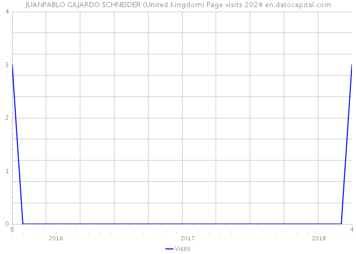 JUANPABLO GAJARDO SCHNEIDER (United Kingdom) Page visits 2024 