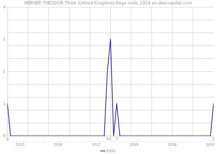 WERNER THEODOR TRAA (United Kingdom) Page visits 2024 