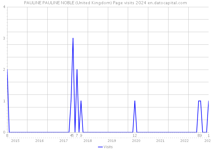 PAULINE PAULINE NOBLE (United Kingdom) Page visits 2024 