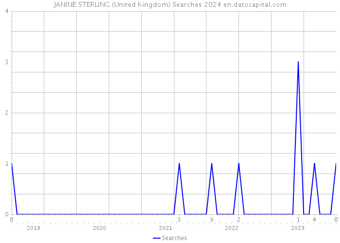 JANINE STERLING (United Kingdom) Searches 2024 