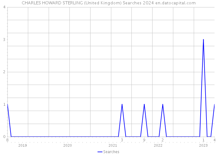 CHARLES HOWARD STERLING (United Kingdom) Searches 2024 