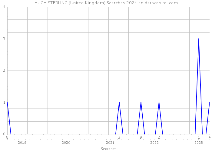 HUGH STERLING (United Kingdom) Searches 2024 