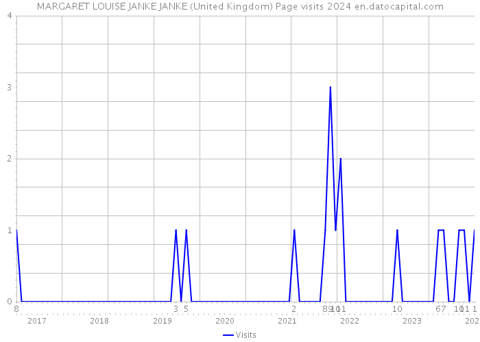 MARGARET LOUISE JANKE JANKE (United Kingdom) Page visits 2024 