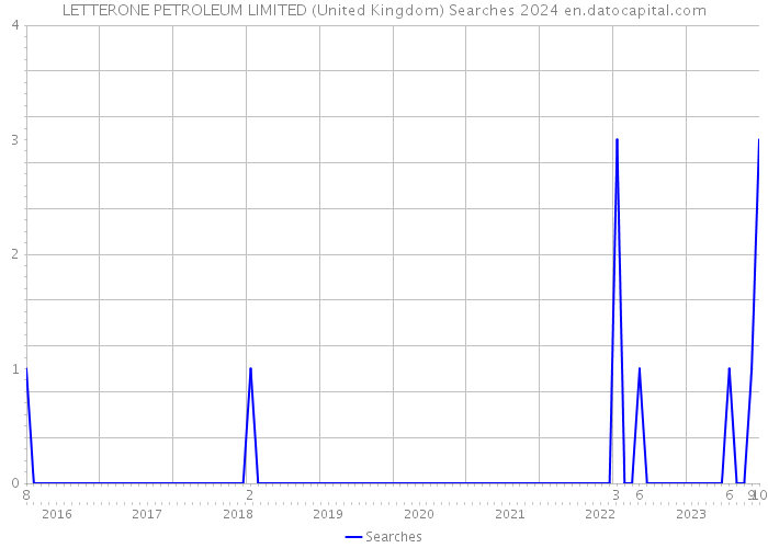 LETTERONE PETROLEUM LIMITED (United Kingdom) Searches 2024 
