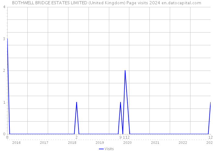 BOTHWELL BRIDGE ESTATES LIMITED (United Kingdom) Page visits 2024 