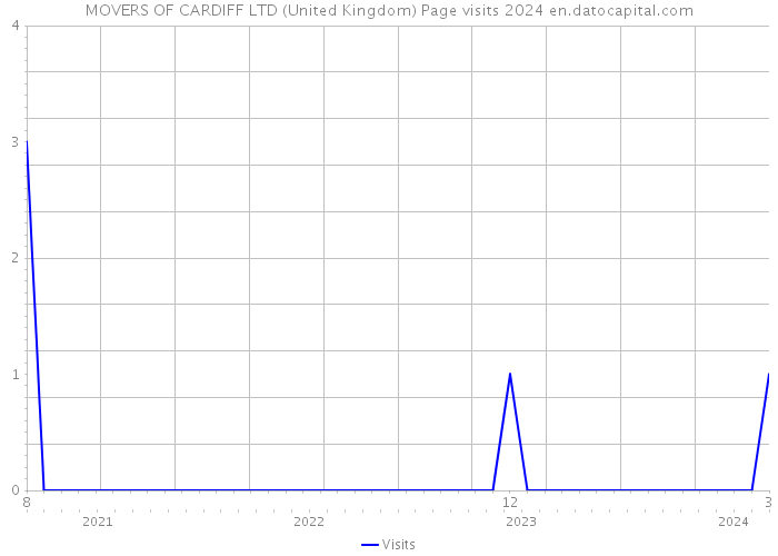 MOVERS OF CARDIFF LTD (United Kingdom) Page visits 2024 