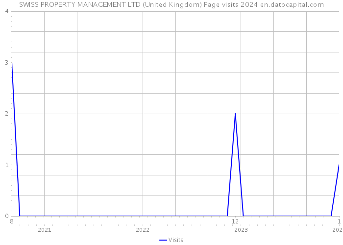 SWISS PROPERTY MANAGEMENT LTD (United Kingdom) Page visits 2024 