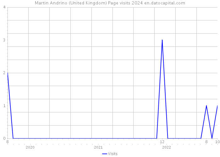 Martin Andrino (United Kingdom) Page visits 2024 