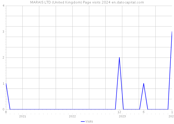 MARAIS LTD (United Kingdom) Page visits 2024 