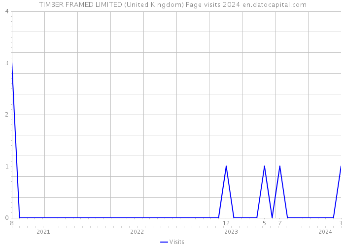 TIMBER FRAMED LIMITED (United Kingdom) Page visits 2024 