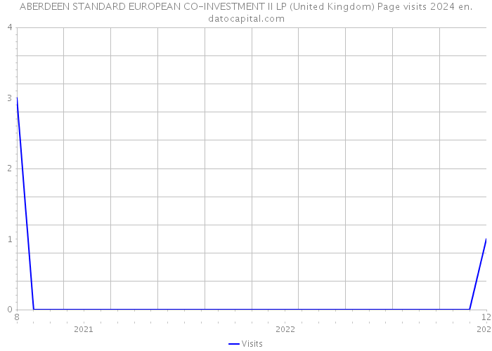 ABERDEEN STANDARD EUROPEAN CO-INVESTMENT II LP (United Kingdom) Page visits 2024 