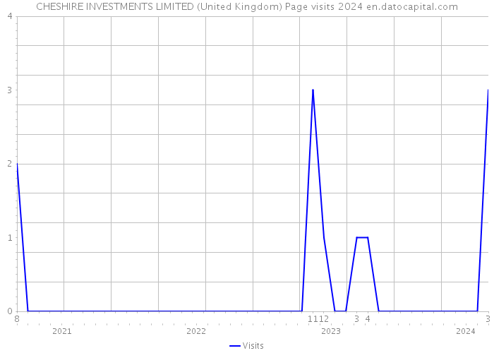CHESHIRE INVESTMENTS LIMITED (United Kingdom) Page visits 2024 
