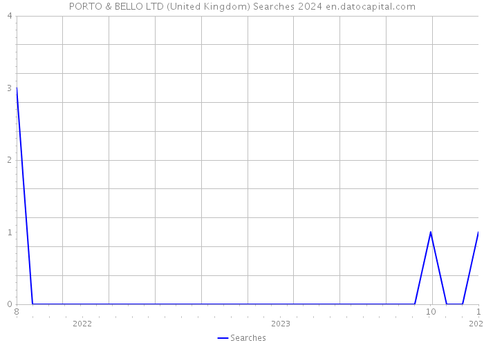 PORTO & BELLO LTD (United Kingdom) Searches 2024 