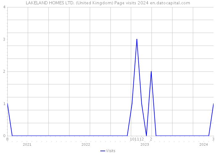 LAKELAND HOMES LTD. (United Kingdom) Page visits 2024 