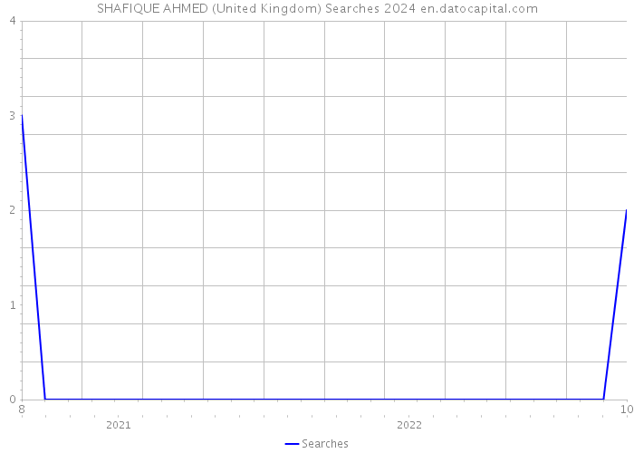 SHAFIQUE AHMED (United Kingdom) Searches 2024 