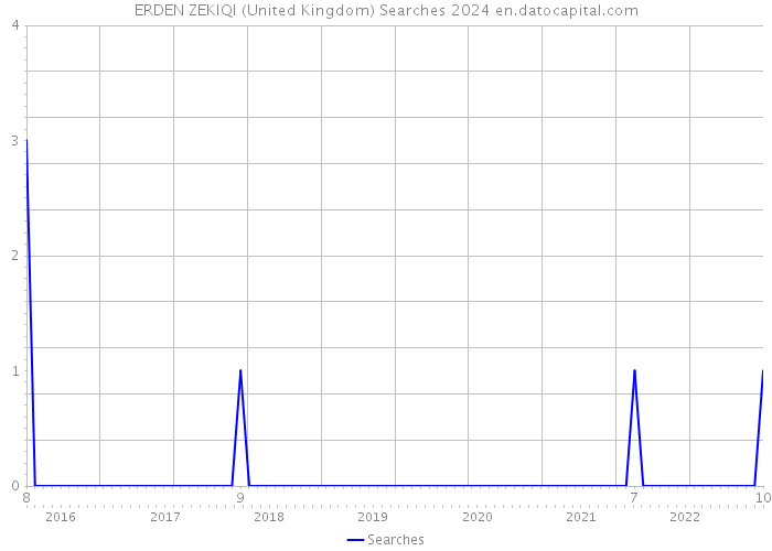 ERDEN ZEKIQI (United Kingdom) Searches 2024 