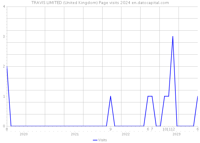 TRAVIS LIMITED (United Kingdom) Page visits 2024 