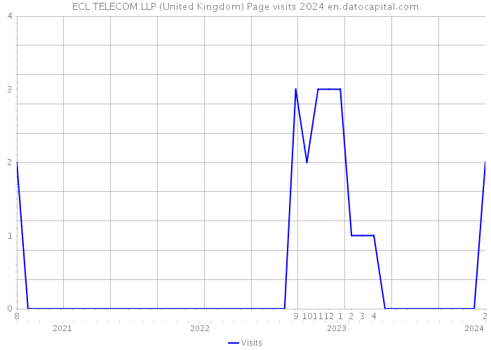 ECL TELECOM LLP (United Kingdom) Page visits 2024 