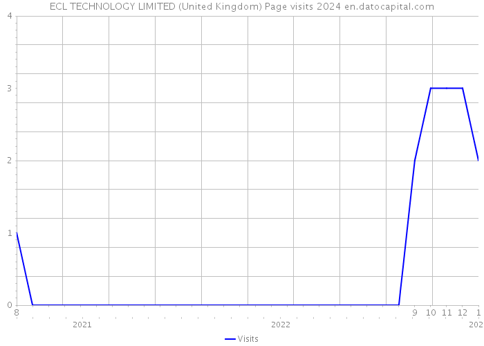 ECL TECHNOLOGY LIMITED (United Kingdom) Page visits 2024 