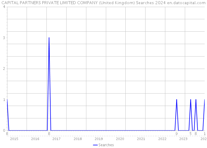 CAPITAL PARTNERS PRIVATE LIMITED COMPANY (United Kingdom) Searches 2024 
