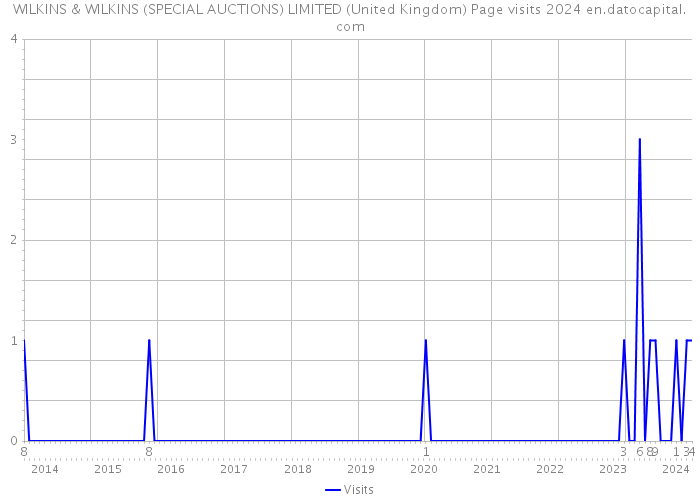 WILKINS & WILKINS (SPECIAL AUCTIONS) LIMITED (United Kingdom) Page visits 2024 