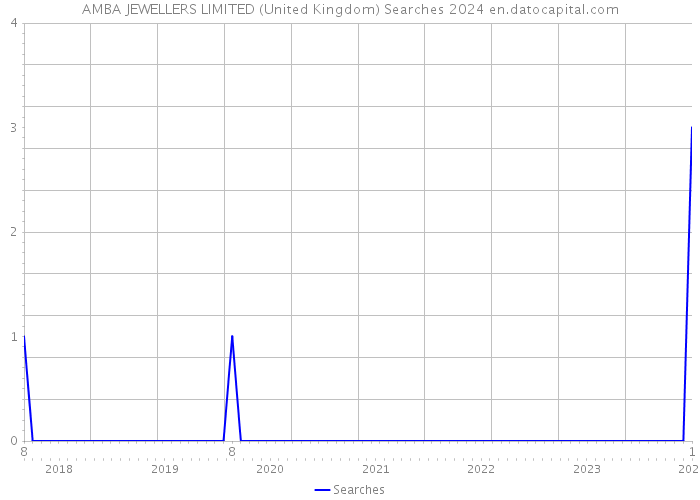 AMBA JEWELLERS LIMITED (United Kingdom) Searches 2024 
