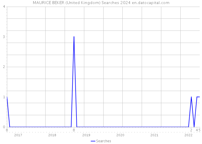 MAURICE BEKER (United Kingdom) Searches 2024 