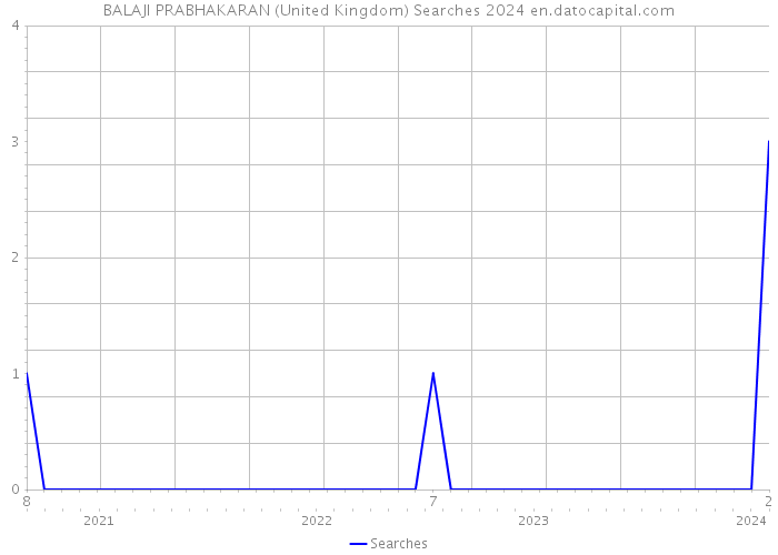 BALAJI PRABHAKARAN (United Kingdom) Searches 2024 