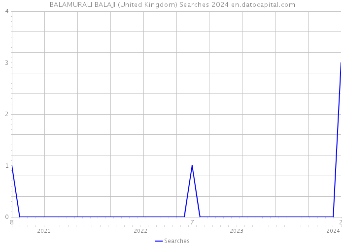 BALAMURALI BALAJI (United Kingdom) Searches 2024 