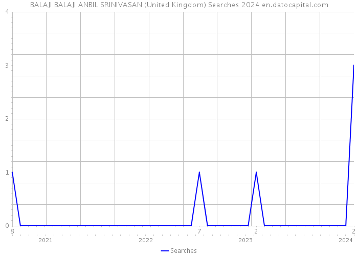BALAJI BALAJI ANBIL SRINIVASAN (United Kingdom) Searches 2024 
