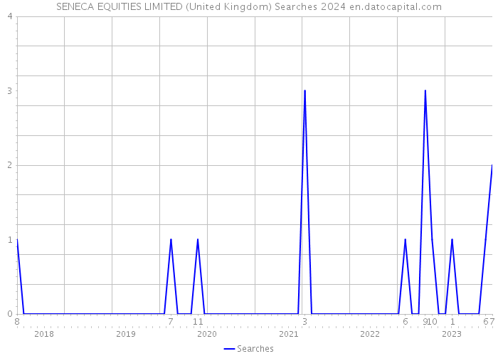SENECA EQUITIES LIMITED (United Kingdom) Searches 2024 