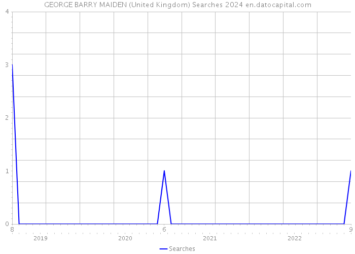 GEORGE BARRY MAIDEN (United Kingdom) Searches 2024 