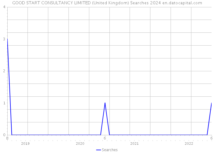 GOOD START CONSULTANCY LIMITED (United Kingdom) Searches 2024 