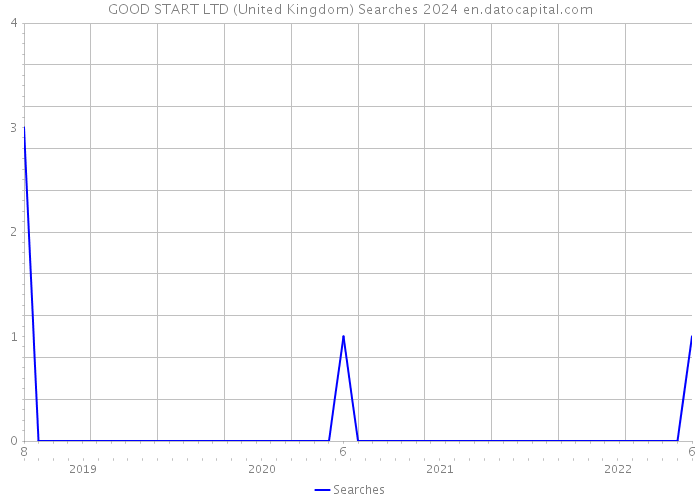 GOOD START LTD (United Kingdom) Searches 2024 