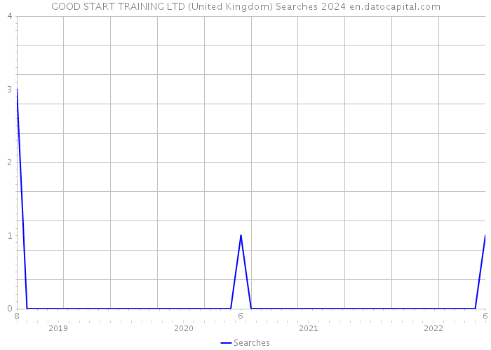 GOOD START TRAINING LTD (United Kingdom) Searches 2024 