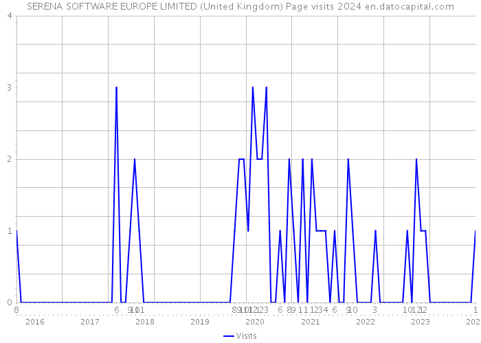 SERENA SOFTWARE EUROPE LIMITED (United Kingdom) Page visits 2024 