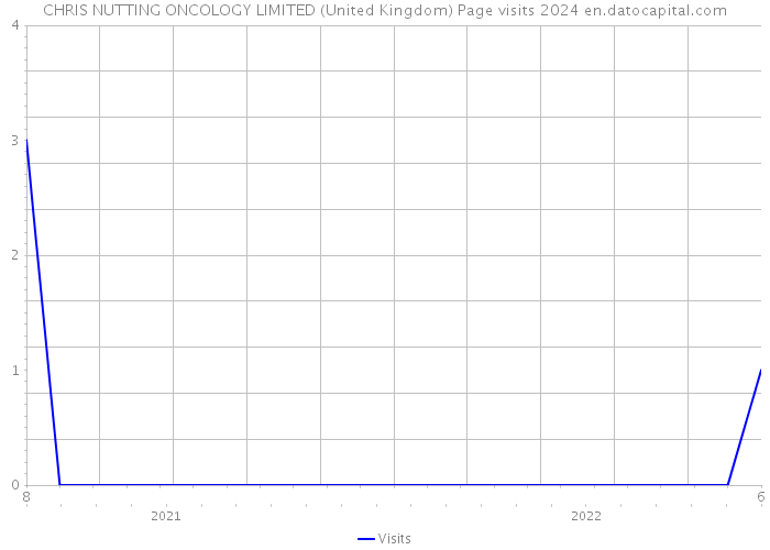 CHRIS NUTTING ONCOLOGY LIMITED (United Kingdom) Page visits 2024 