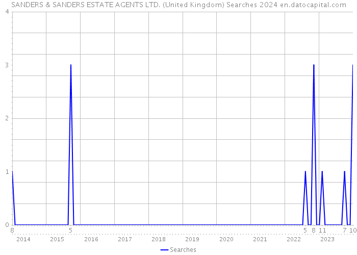 SANDERS & SANDERS ESTATE AGENTS LTD. (United Kingdom) Searches 2024 