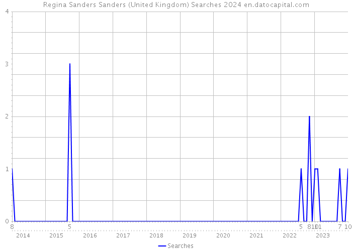 Regina Sanders Sanders (United Kingdom) Searches 2024 