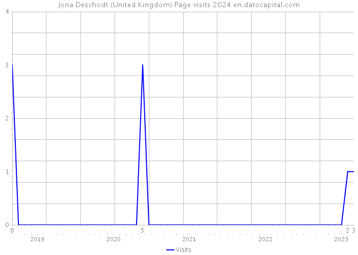 Jona Deschodt (United Kingdom) Page visits 2024 