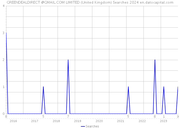 GREENDEALDIRECT @GMAIL.COM LIMITED (United Kingdom) Searches 2024 