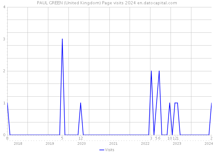 PAUL GREEN (United Kingdom) Page visits 2024 