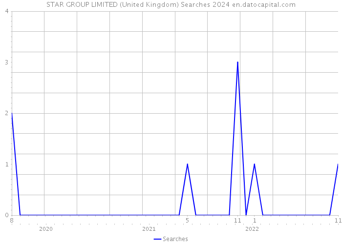 STAR GROUP LIMITED (United Kingdom) Searches 2024 