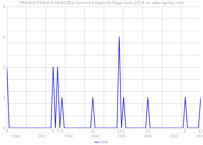 FRANCA FRANCA MONGELLI (United Kingdom) Page visits 2024 