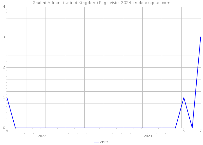 Shalini Adnani (United Kingdom) Page visits 2024 